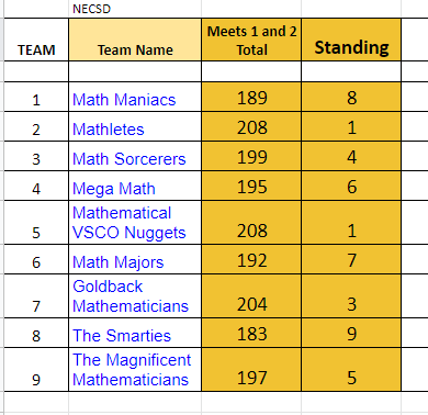 Math Meet Standings